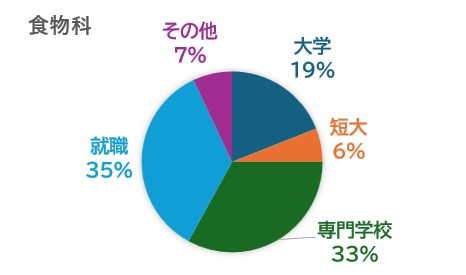 Syokumotsu Career Outcomes (Last 3 Years)